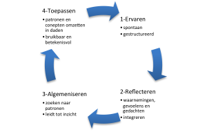 leercyclus kolb- inzicht door ervaring